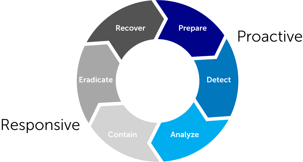 proactive and responsive diagram